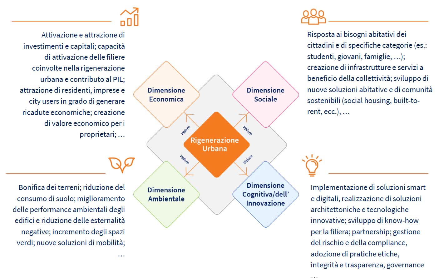 Il modello di analisi dei 4 capitali realizzato da Teha Group