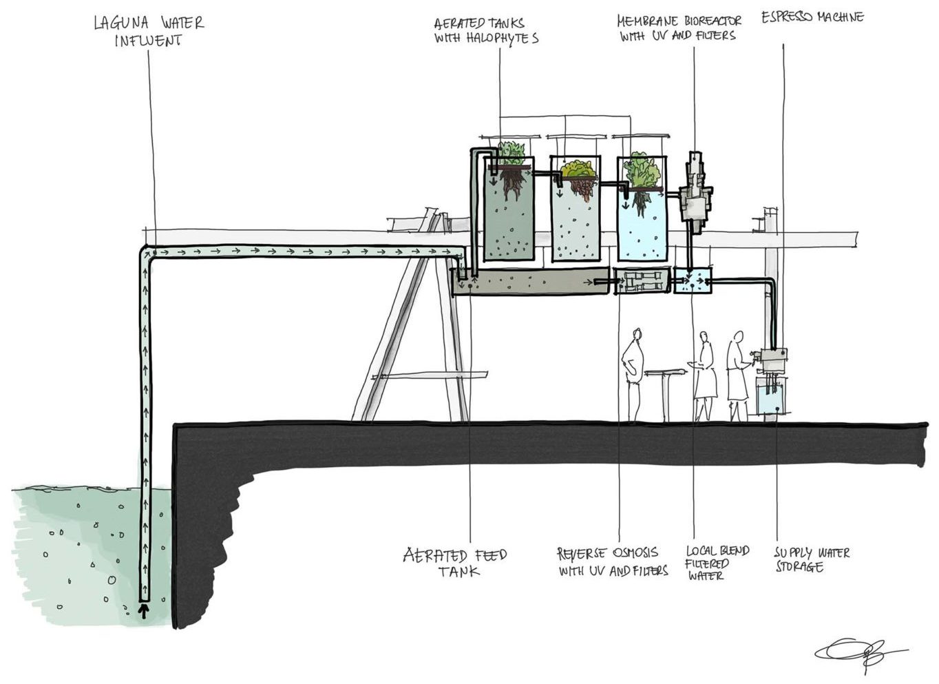 Canal Café, Schema di funzionamento dell’installazion |e ©Giambattista Brizzi