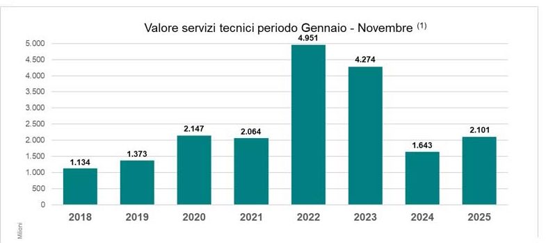 Grafico dei valori dei servizi tecnici da gennaio a novembre