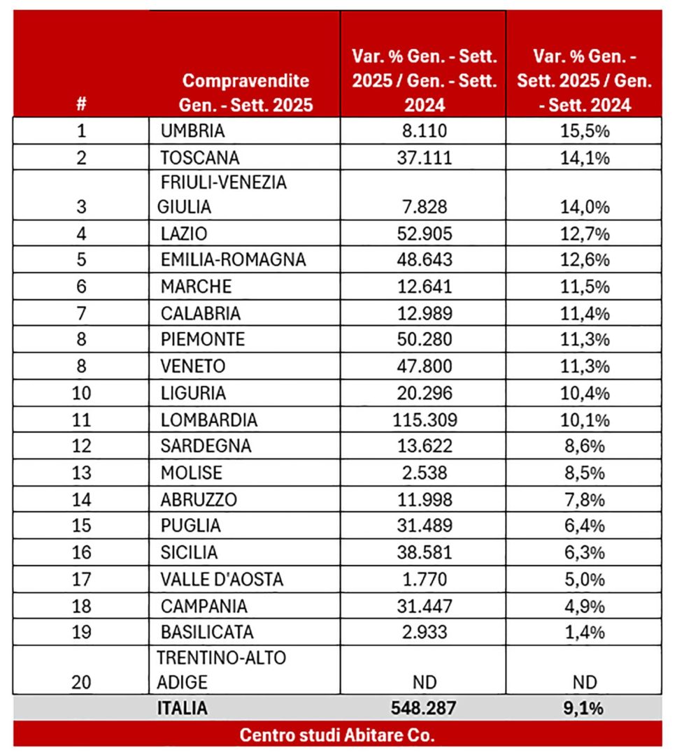Classifica delle compravendite su base regionale