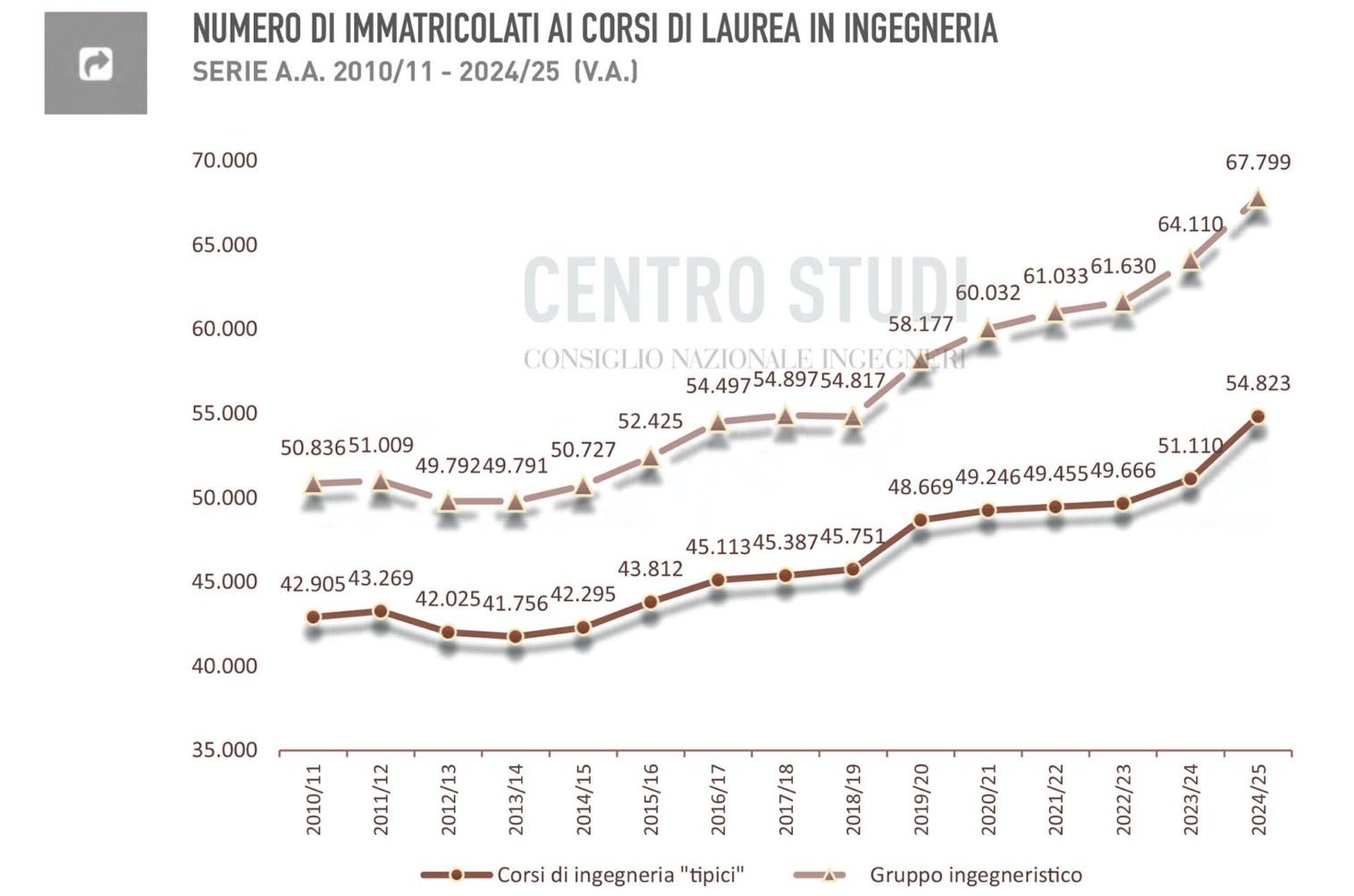 Immatricolati ai corsi di Laurea in ingengeria