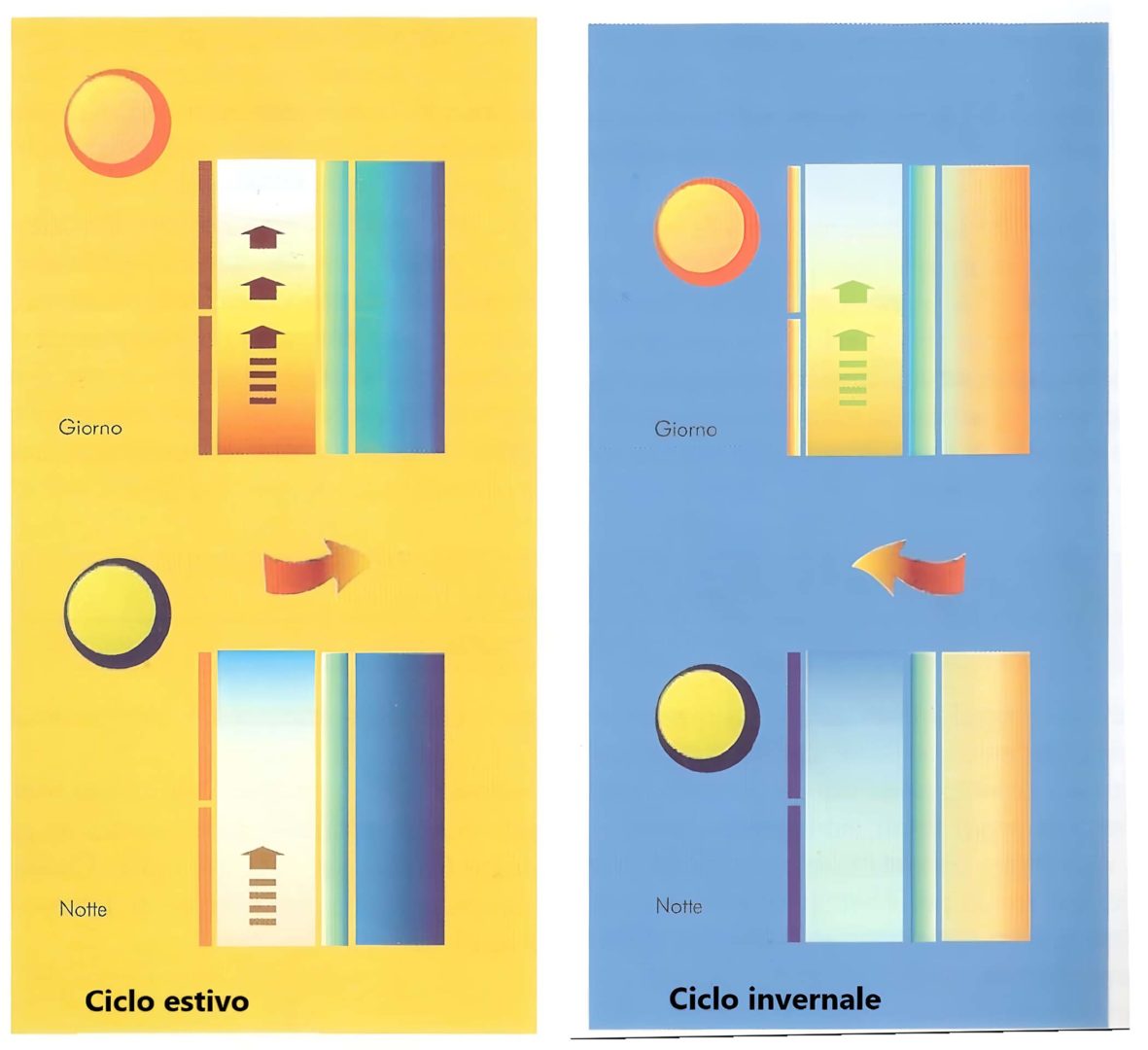 La facciata ventilata sfrutta la microventilazione nell’intercapedine d’aria, riducendo il calore estivo e mantenendo asciutto l’isolante in inverno, ottimizzando comfort e prestazioni energetiche