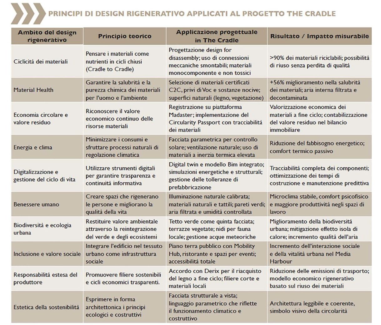 Principi di design rigenerativo applicati all'edificio