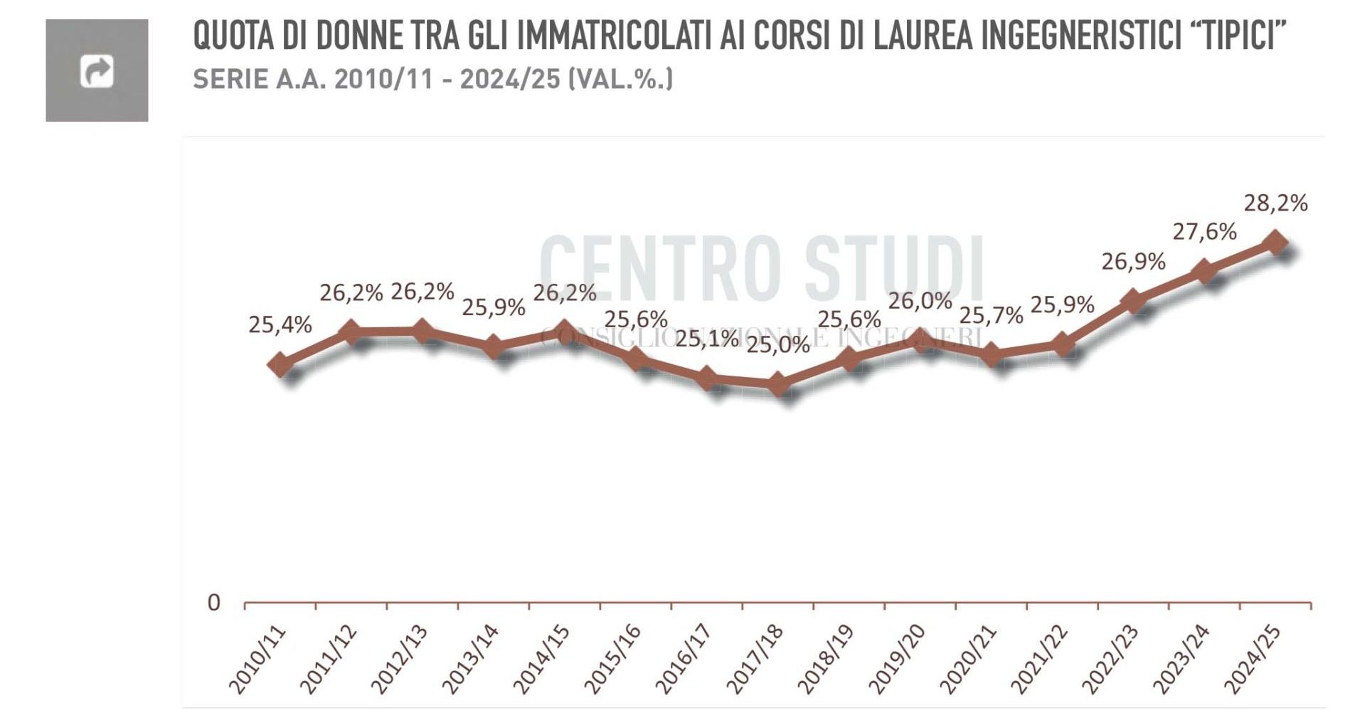Quota donne tra gli immatricolati ai corsi di laura ingegneristici tipici